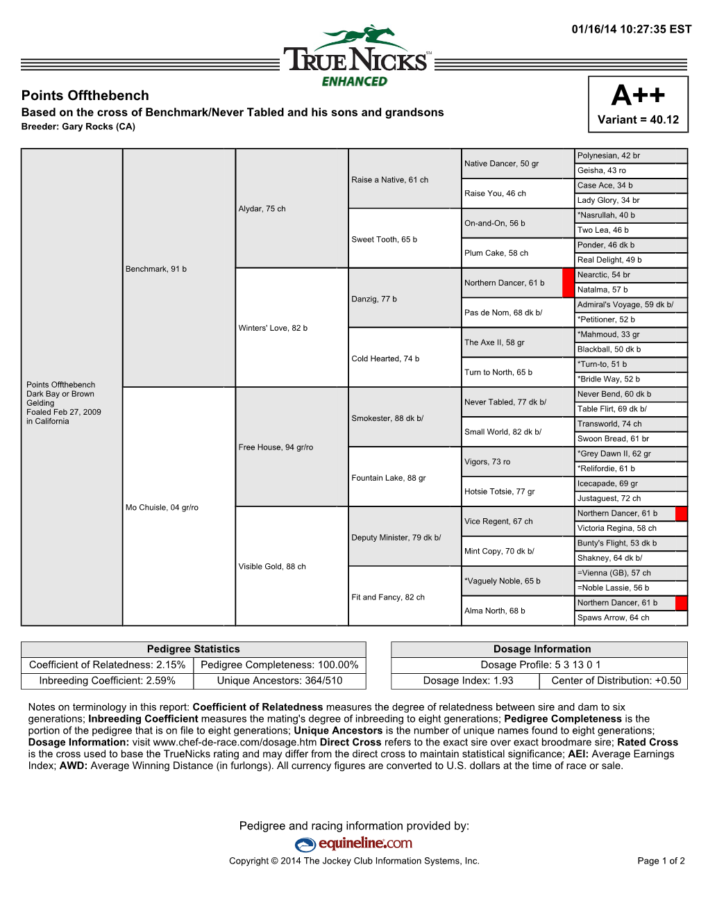 Points Offthebench A++ Based on the Cross of Benchmark/Never Tabled and His Sons and Grandsons Variant = 40.12 Breeder: Gary Rocks (CA)