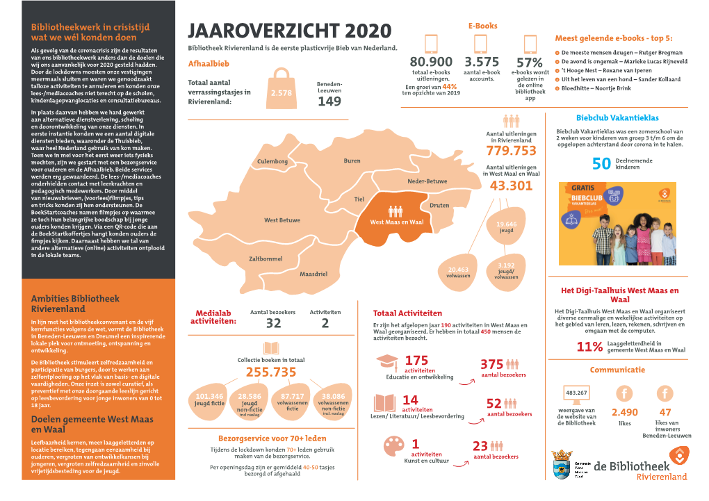 Infographic West Maas En Waal 2020