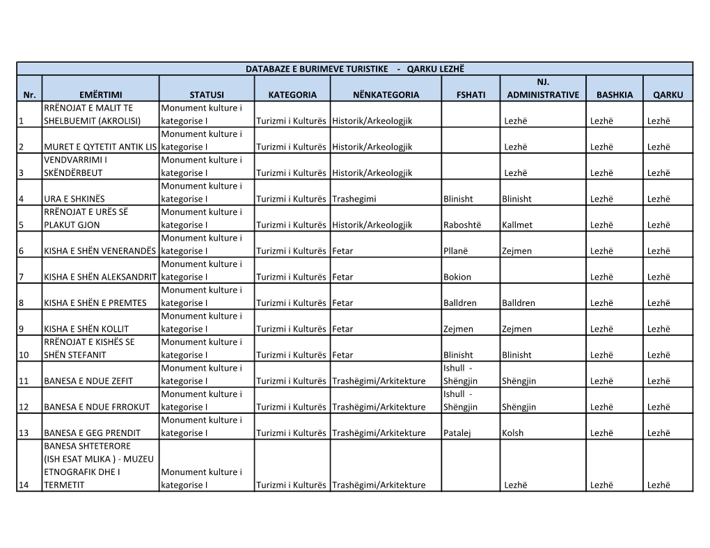 Nr. EMËRTIMI STATUSI KATEGORIA NËNKATEGORIA FSHATI NJ. ADMINISTRATIVE BASHKIA QARKU 1 RRËNOJAT E MALIT TE SHELBUEMIT (AKROLIS
