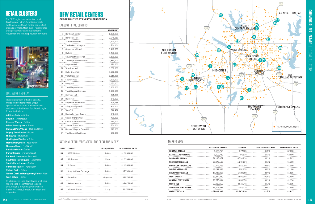 Dfw Retail Centers