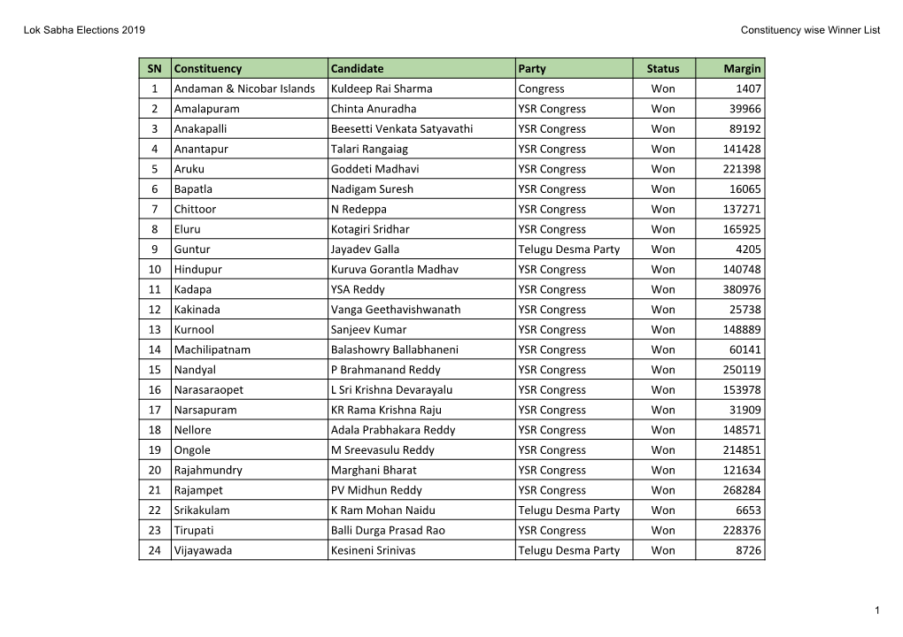 Lok Sabha Elections 2019 Constituency Wise Winner List