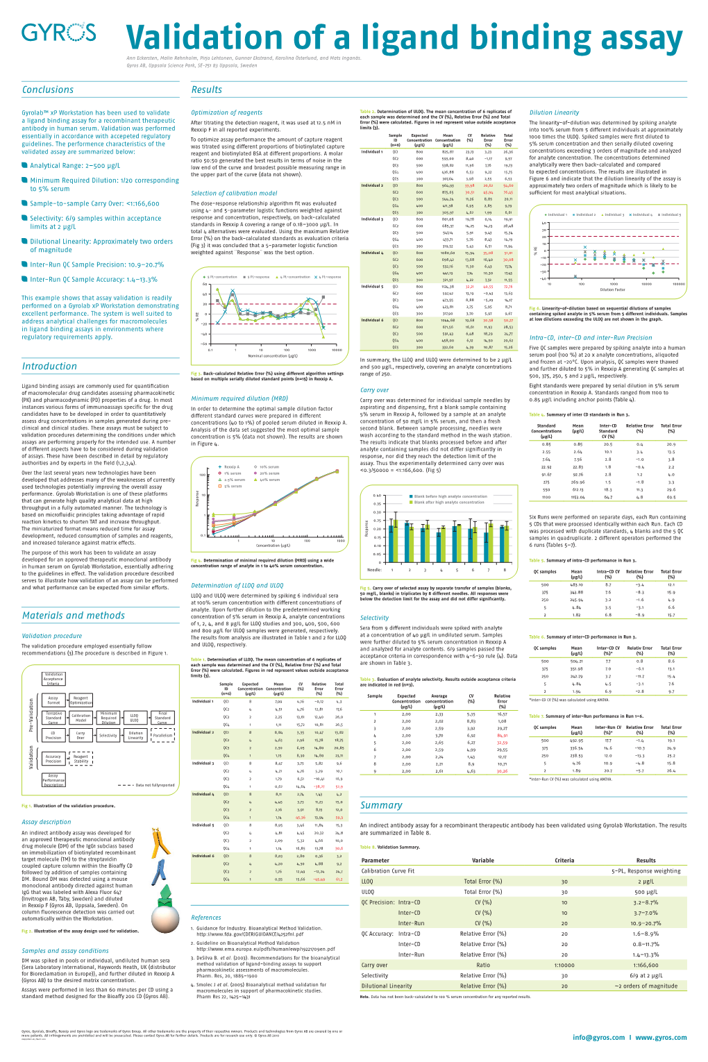 Poster Validation of a Ligand Binding Assay