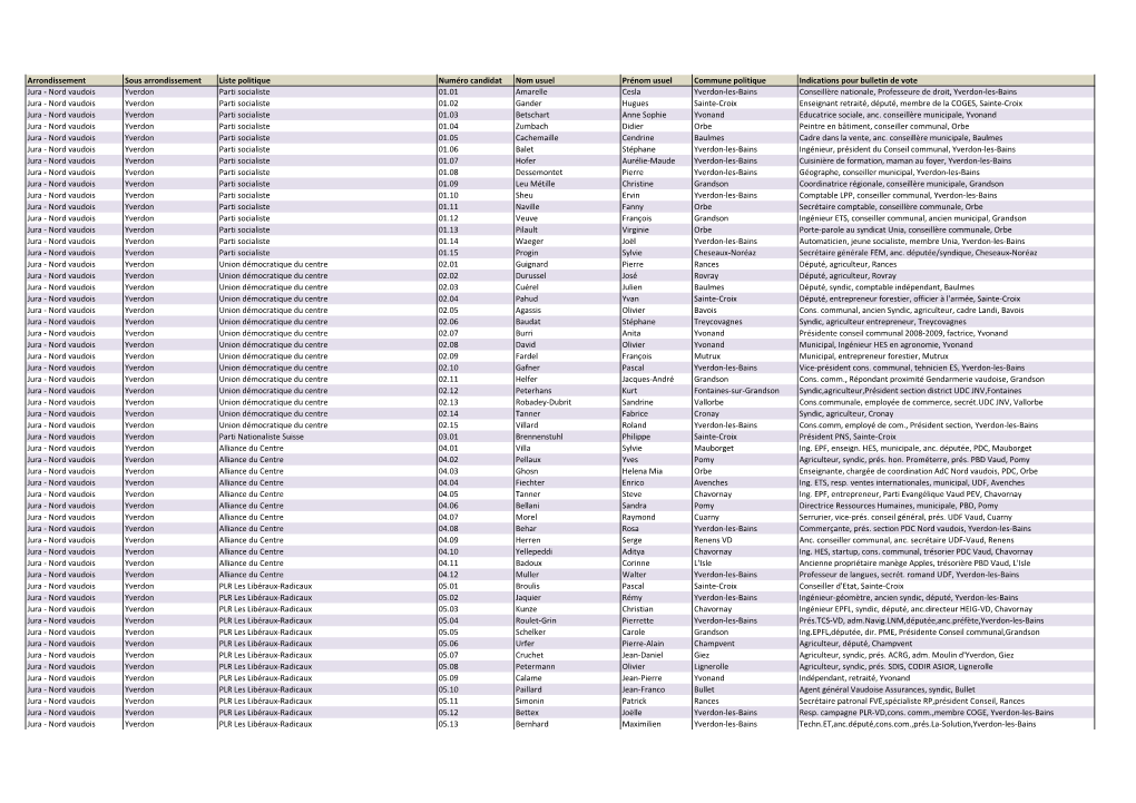 Arrondissement Sous Arrondissement Liste Politique Numéro Candidat