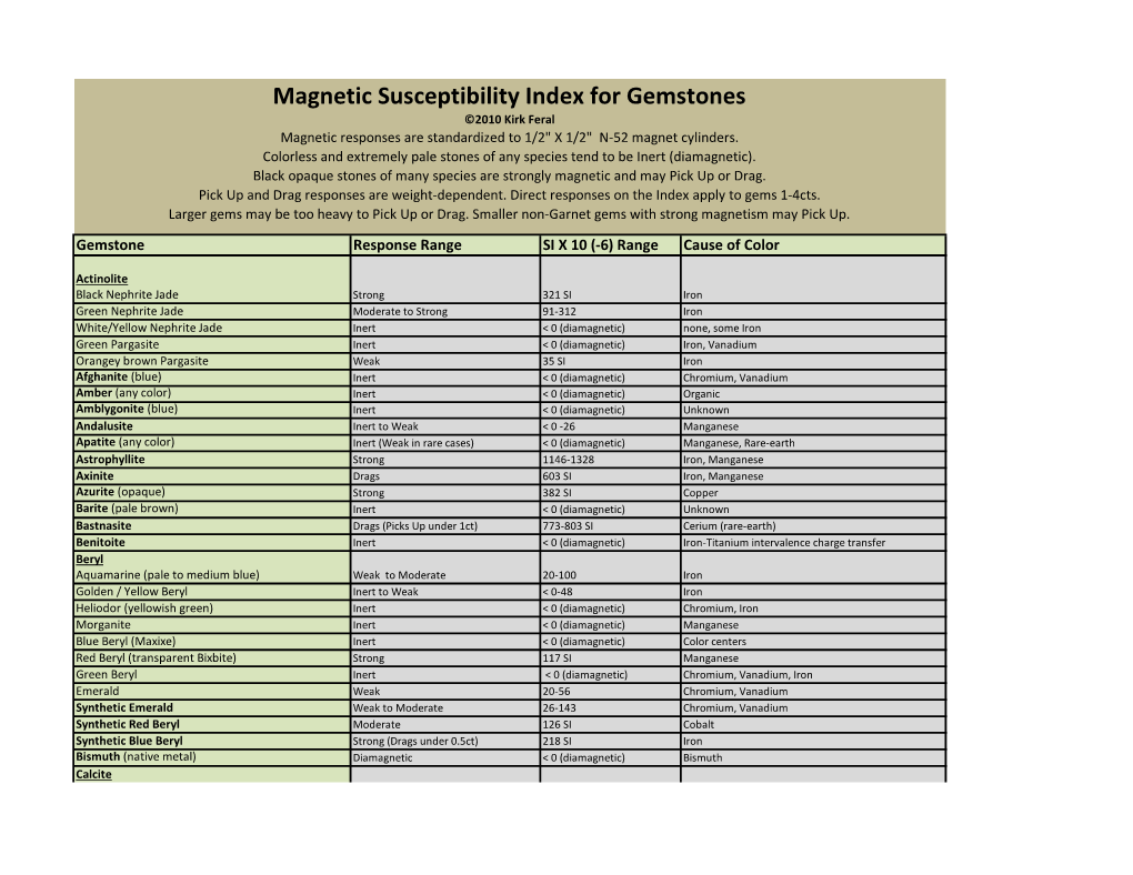 Magnetic Susceptibility Index for Gemstones ©2010 Kirk Feral Magnetic Responses Are Standardized to 1/2" X 1/2" N-52 Magnet Cylinders