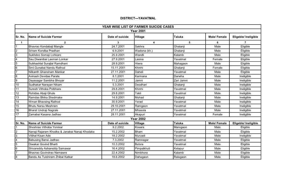 DISTRICT---YAVATMAL YEAR WISE LIST of FARMER SUICIDE CASES Year 2001 Year 2002