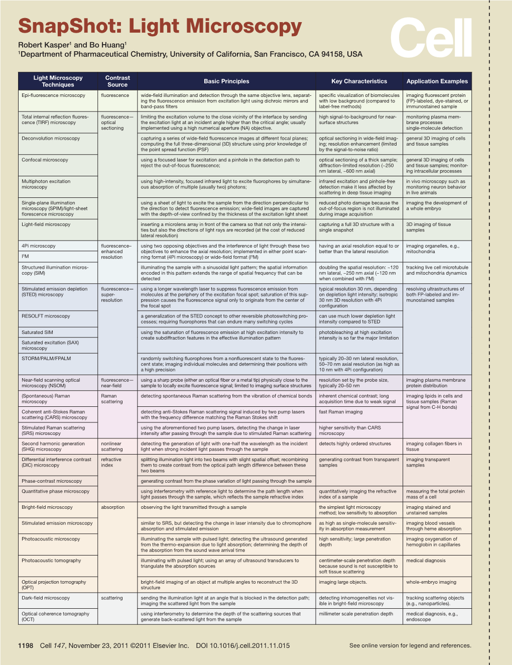 Snapshot: Light Microscopy Robert Kasper1 and Bo Huang1 1Department of Pharmaceutical Chemistry, University of California, San Francisco, CA 94158, USA