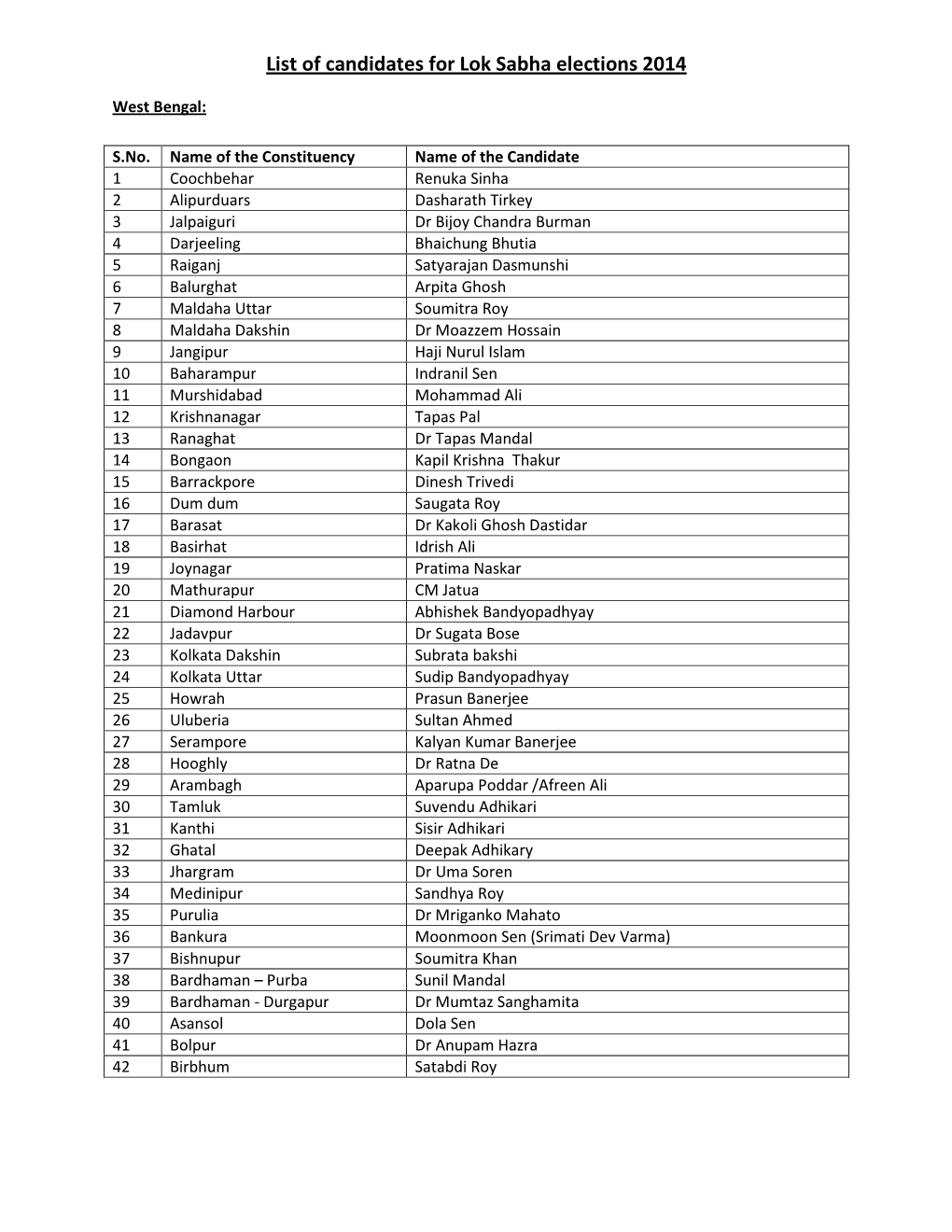 List of Candidates for Lok Sabha Elections 2014