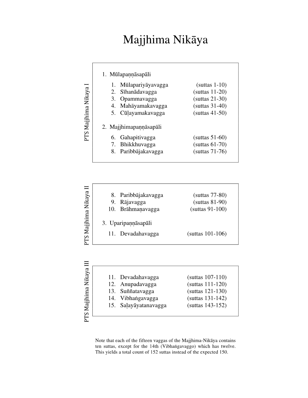 Majjhima Nikaya Table of Contents