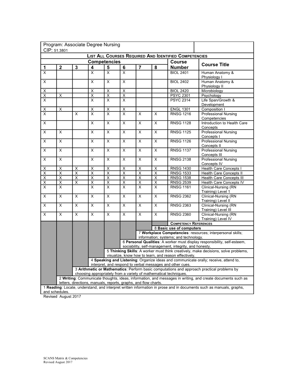 SCANS Matrix & Competencies