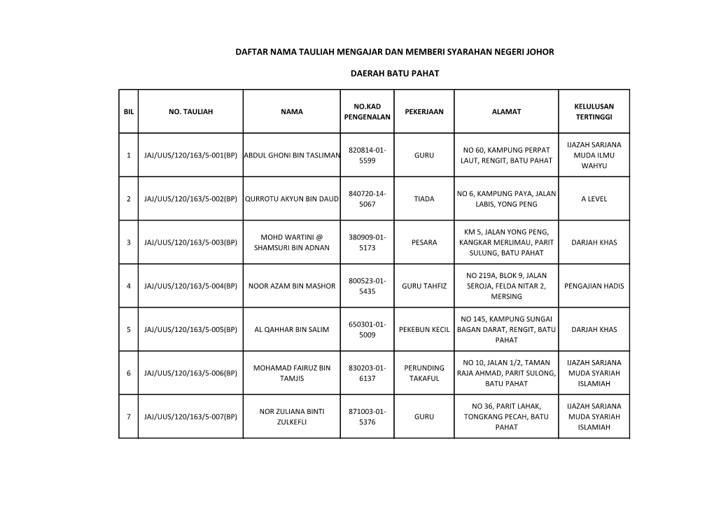 Daftar Nama Tauliah Mengajar Dan Memberi Syarahan Negeri Johor Daerah Batu Pahat