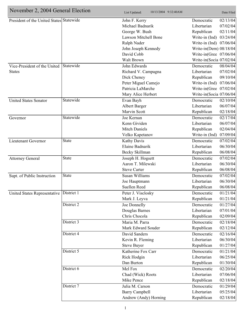 2004 State Level Candidate General Election Filings