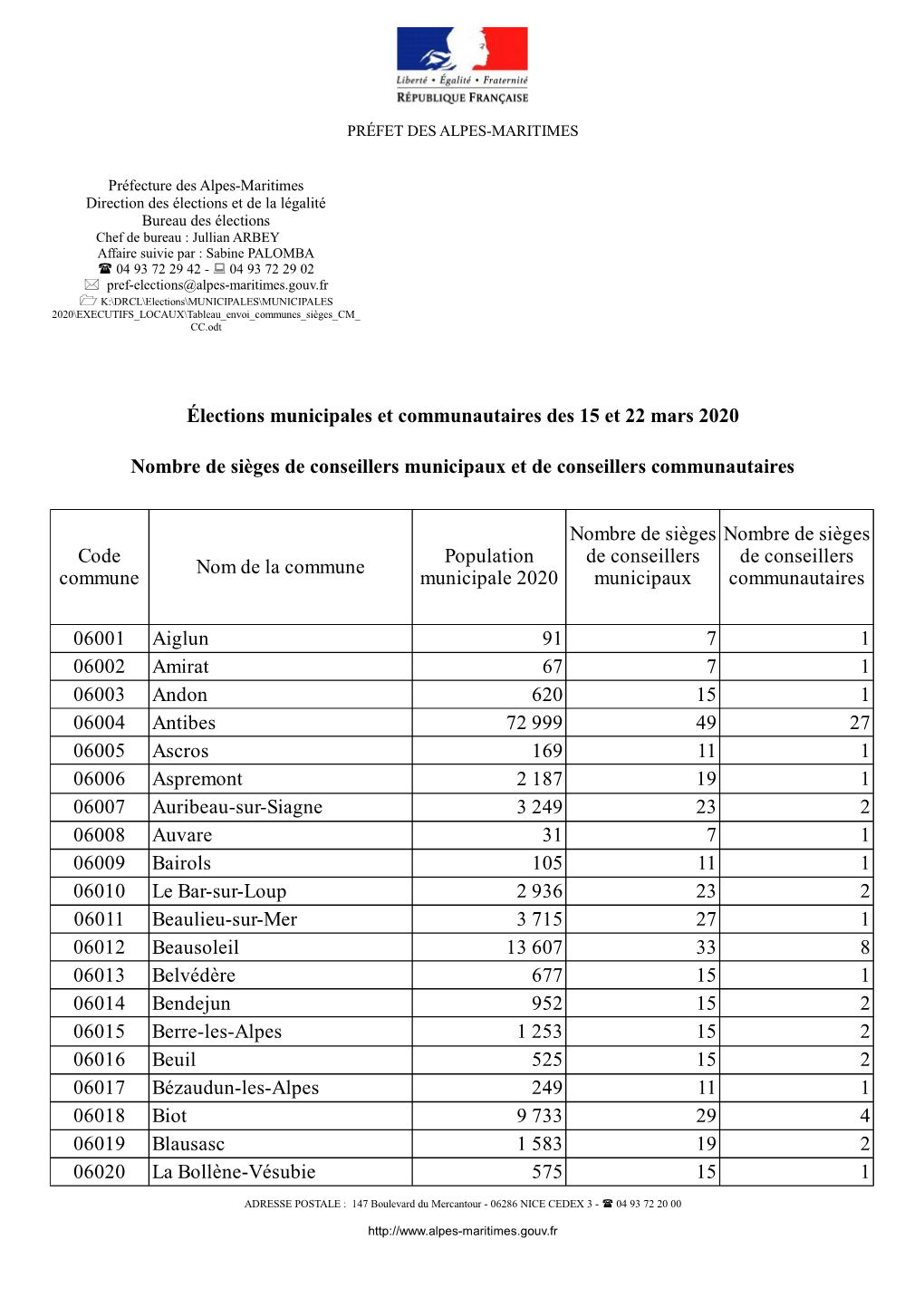 Élections Municipales Et Communautaires Des 15 Et 22 Mars 2020