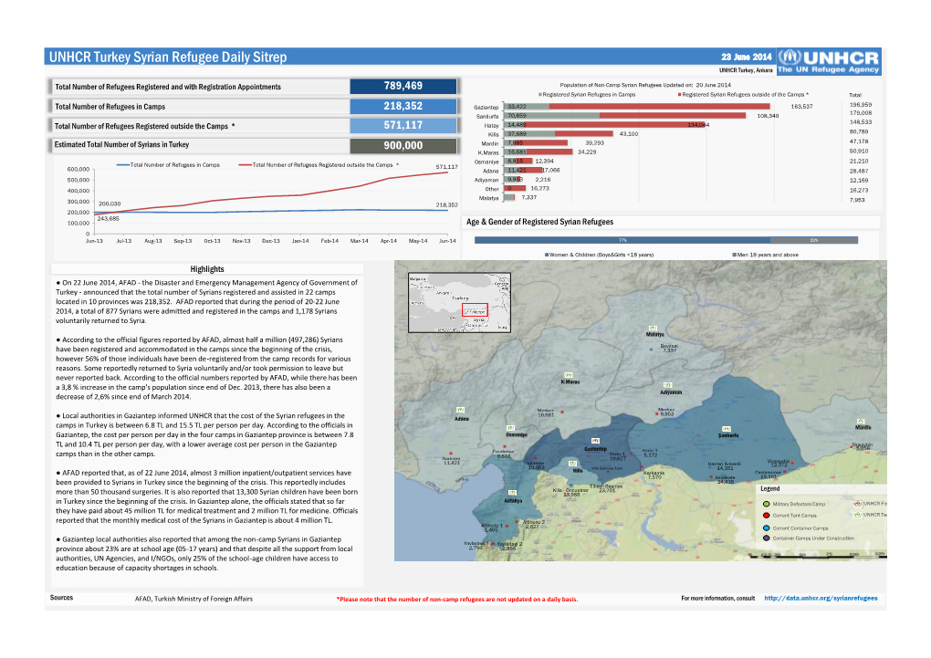 UNHCR Turkey Syrian Refugee Daily Sitrep 5 December 2012 23 June 2014 UNHCR Turkey, Ankara