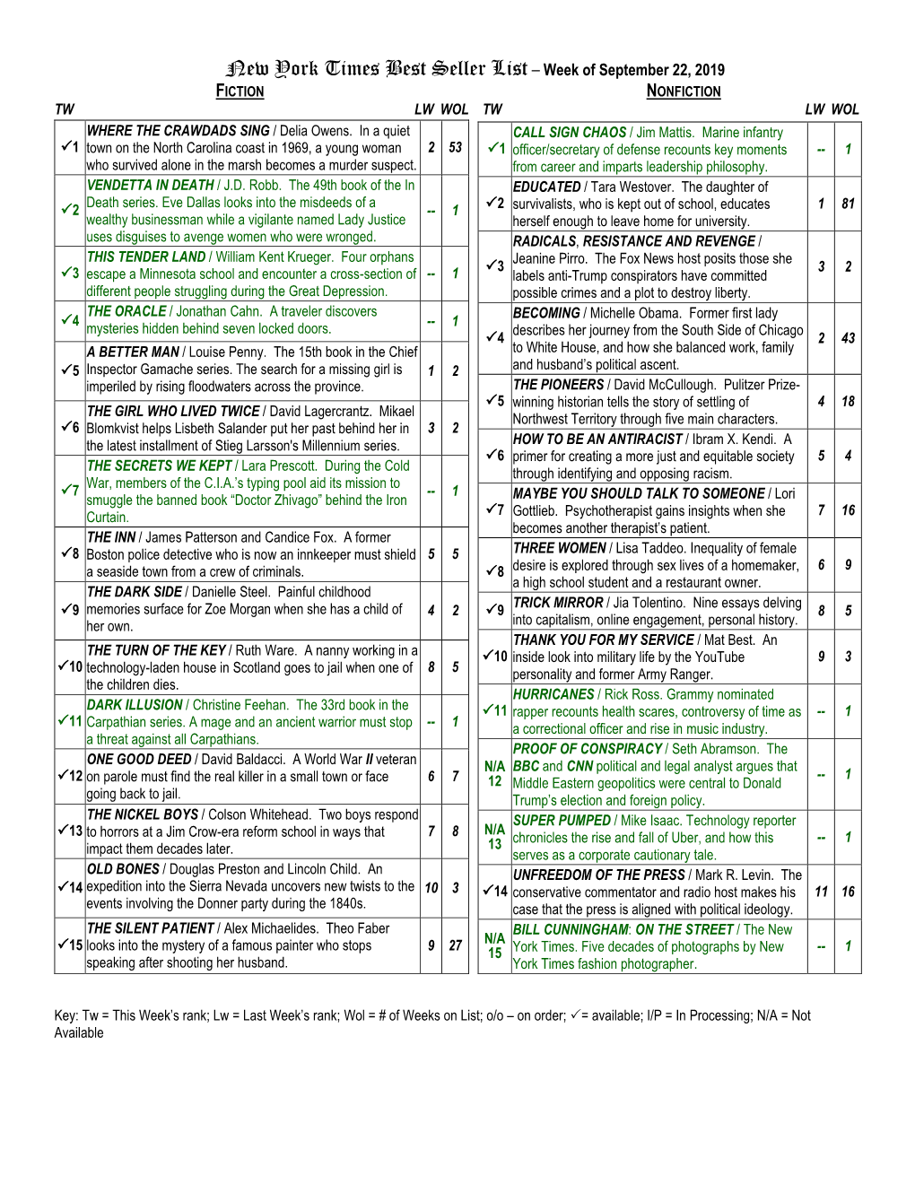 New York Times Best Seller List – Week of September 22, 2019 FICTION NONFICTION TW LW WOL TW LW WOL WHERE the CRAWDADS SING / Delia Owens