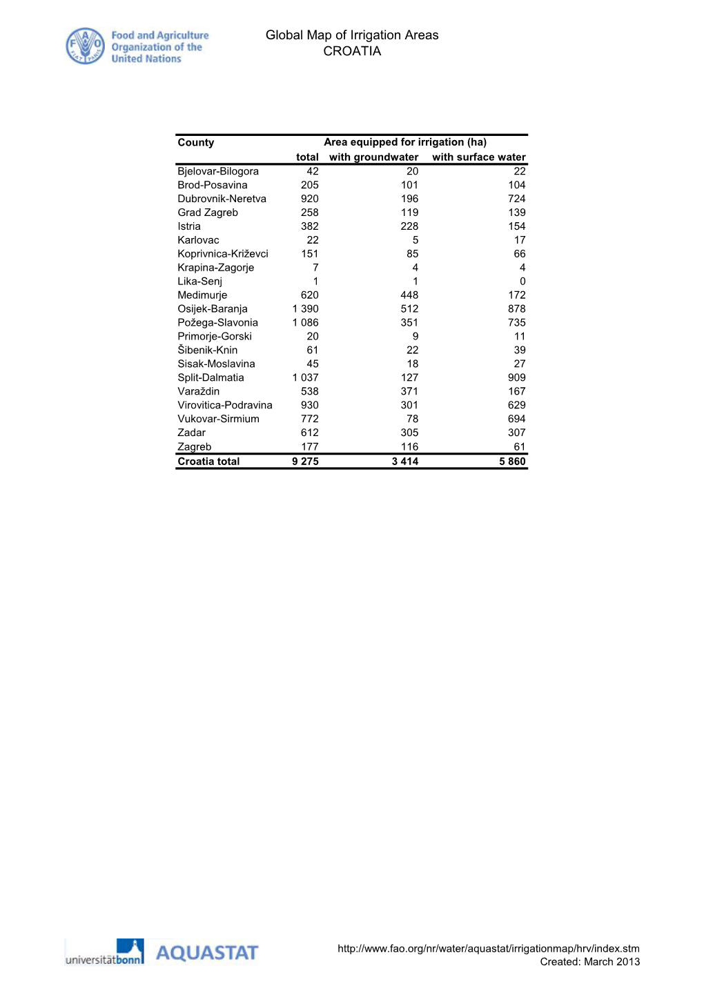 Global Map of Irrigation Areas CROATIA