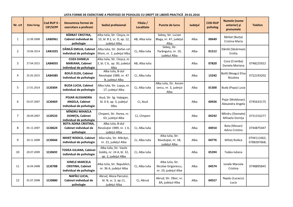 CIP/SCPP Denumirea Formei De Exercitare a Profesiei Sediul