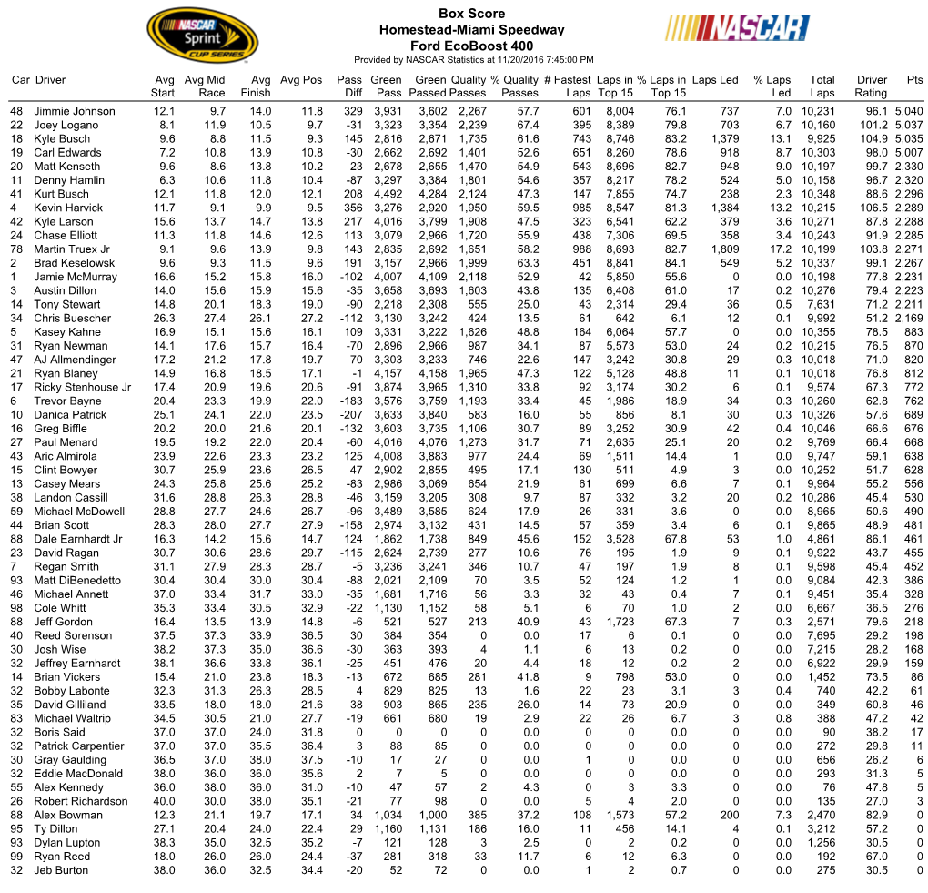 Box Score Homestead-Miami Speedway Ford