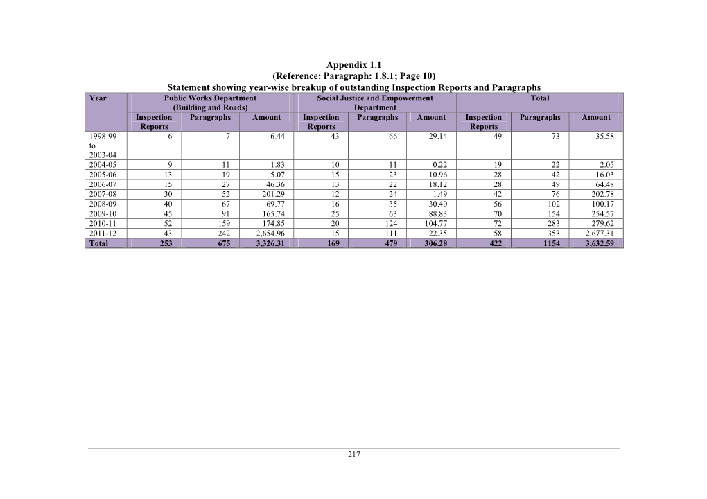 Appendix 1.1 (Reference: Paragraph: 1.8.1; Page 10) Statement Showing Year-Wise Breakup of Outstanding Inspection Reports and Pa