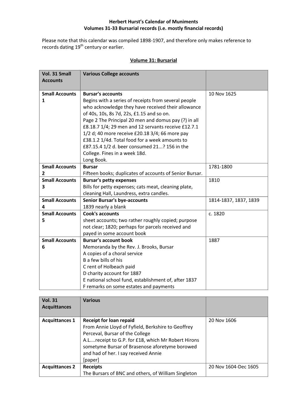 Herbert Hurst's Calendar of Muniments Volumes 31-33