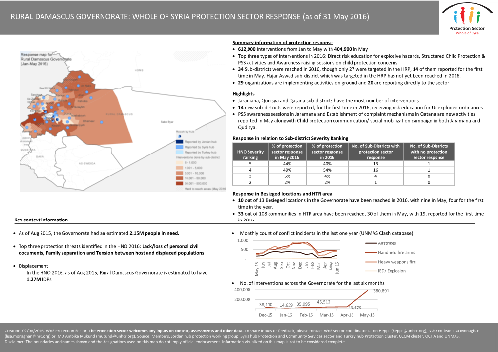 RURAL DAMASCUS GOVERNORATE: WHOLE of SYRIA PROTECTION SECTOR RESPONSE (As of 31 May 2016)