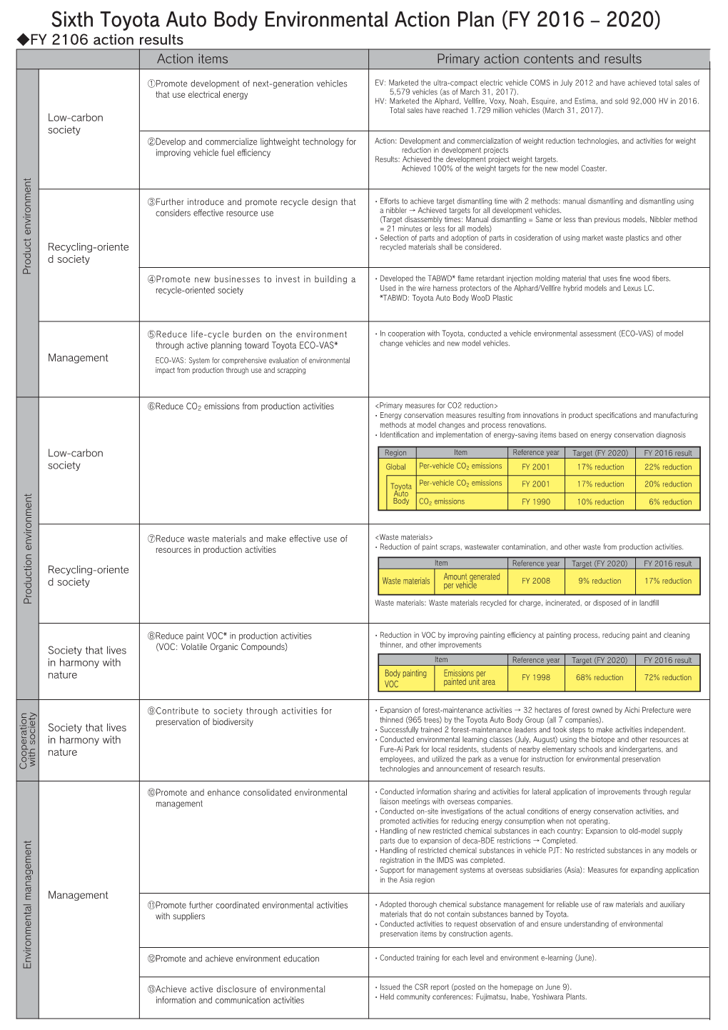 Sixth Toyota Auto Body Environmental Action Plan (FY 2016 ‒ 2020) ◆FY 2106 Action Results Action Items Primary Action Contents and Results