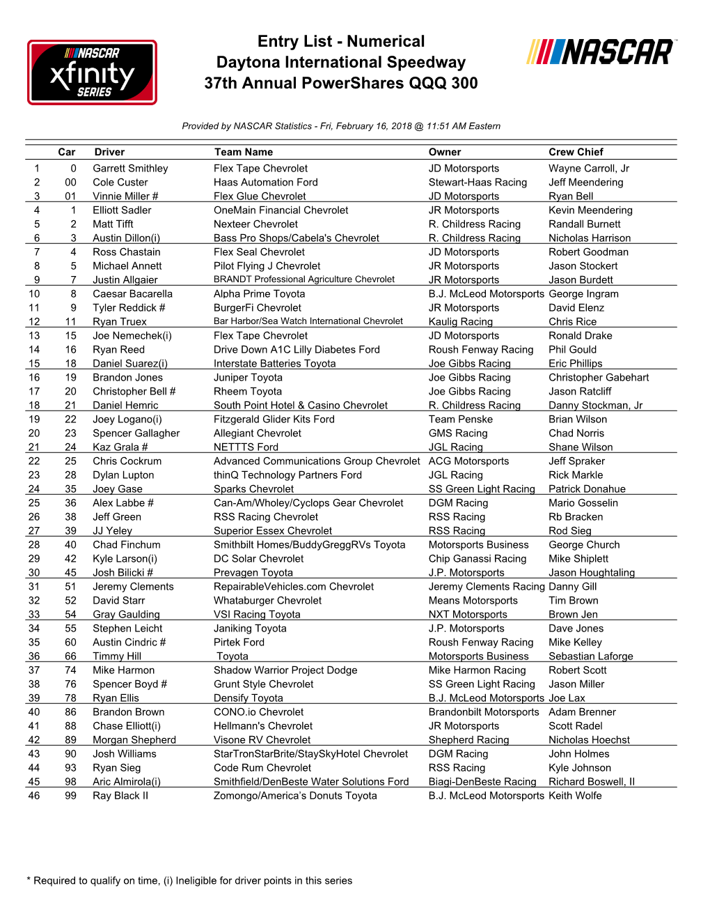 Entry List - Numerical Daytona International Speedway 37Th Annual Powershares QQQ 300
