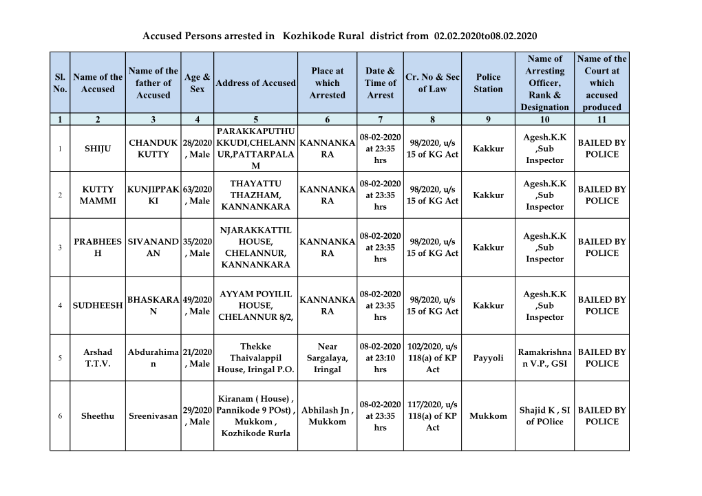 Accused Persons Arrested in Kozhikode Rural District from 02.02.2020To08.02.2020