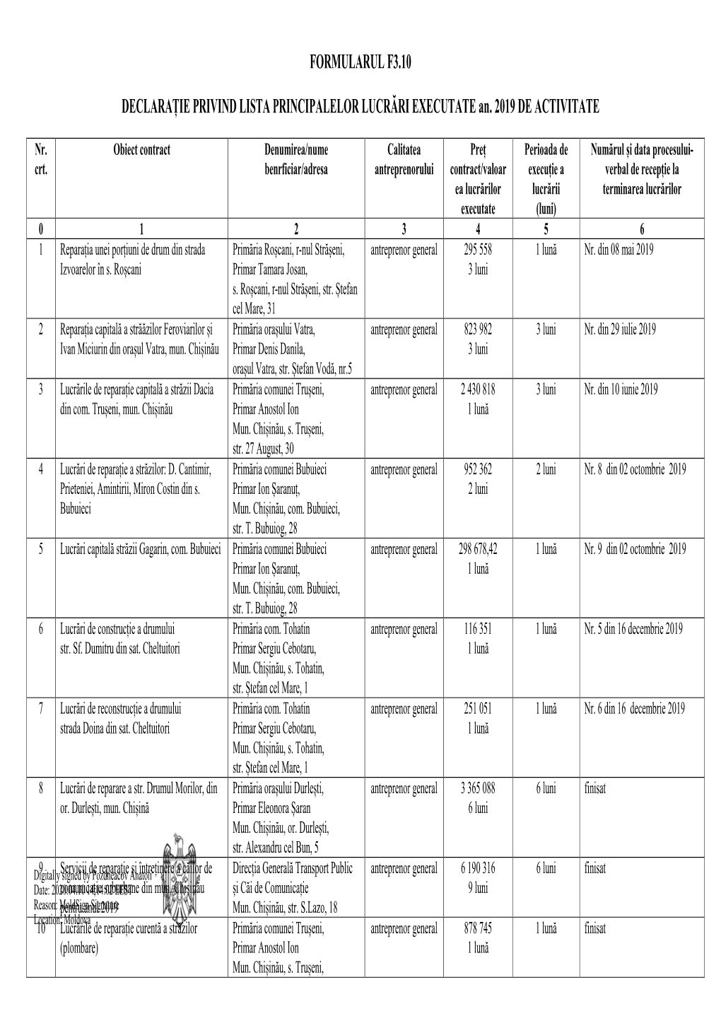 FORMULARUL F3.10 DECLARAȚIE PRIVIND LISTA PRINCIPALELOR LUCRĂRI EXECUTATE An. 2019 DE ACTIVITATE