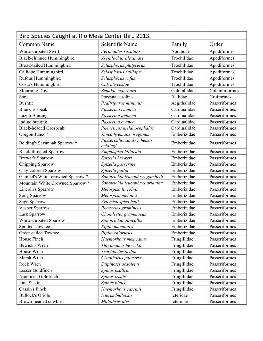 Bird Species Caught at Rio Mesa Center Thru 2013