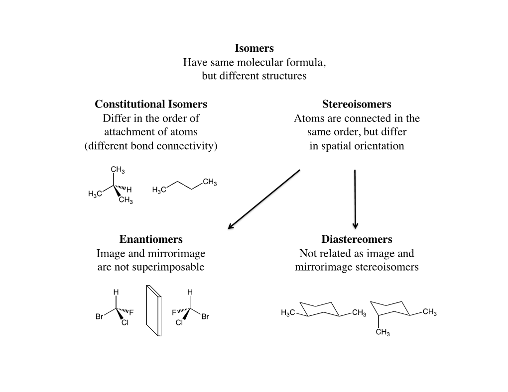 Isomers Have Same Molecular Formula, but Different Structures