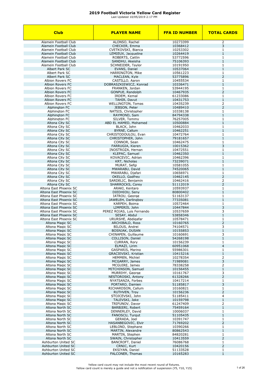 2019 Football Victoria Yellow Card Register Club PLAYER NAME FFA
