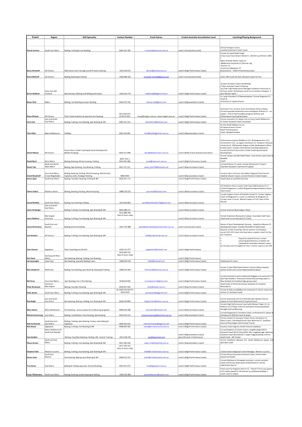 Coach Region Skill Speciality Contact Number Email Adress Cricket Australia Accreditation Level Coaching/Playing Background