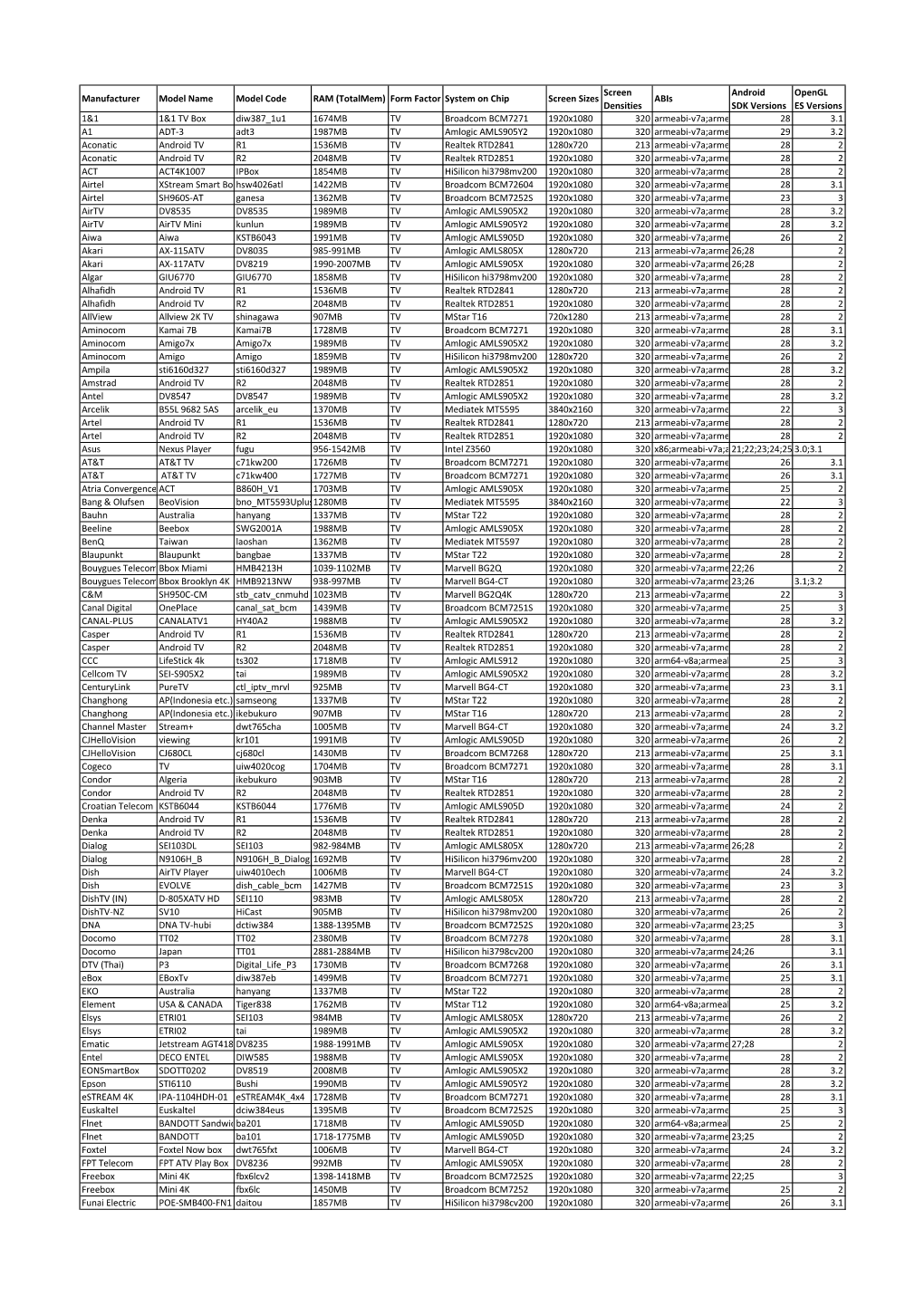 Manufacturer Model Name Model Code RAM (Totalmem) Form Factor