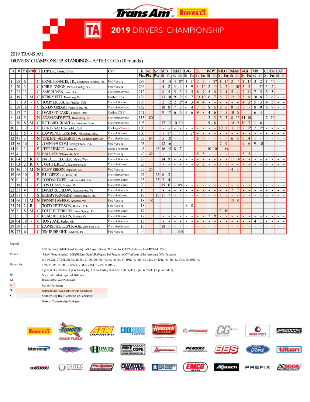 2019 TRANS AM DRIVERS' CHAMPIONSHIP STANDINGS - AFTER COTA (10 Rounds)