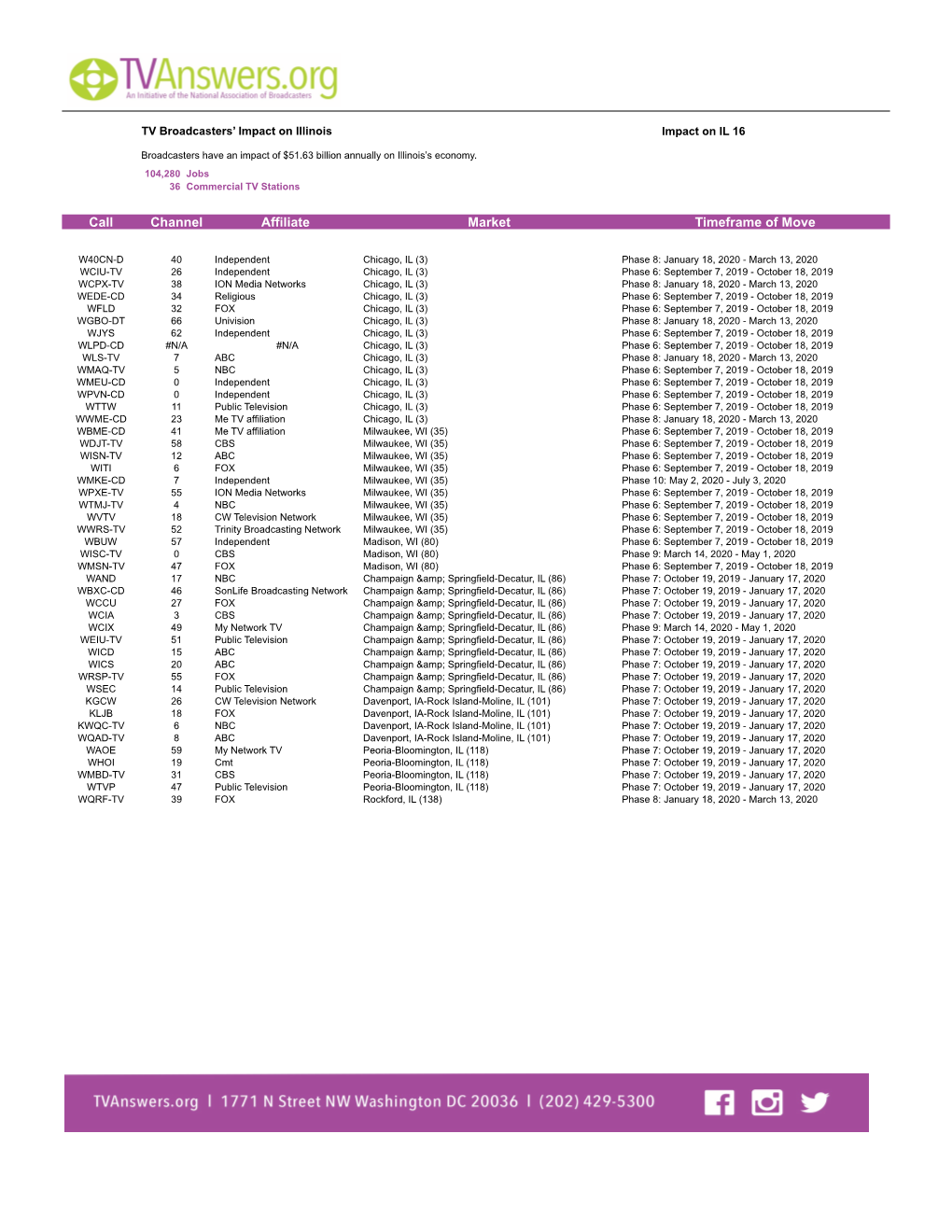 Channel Affiliate Market Timeframe of Move Call