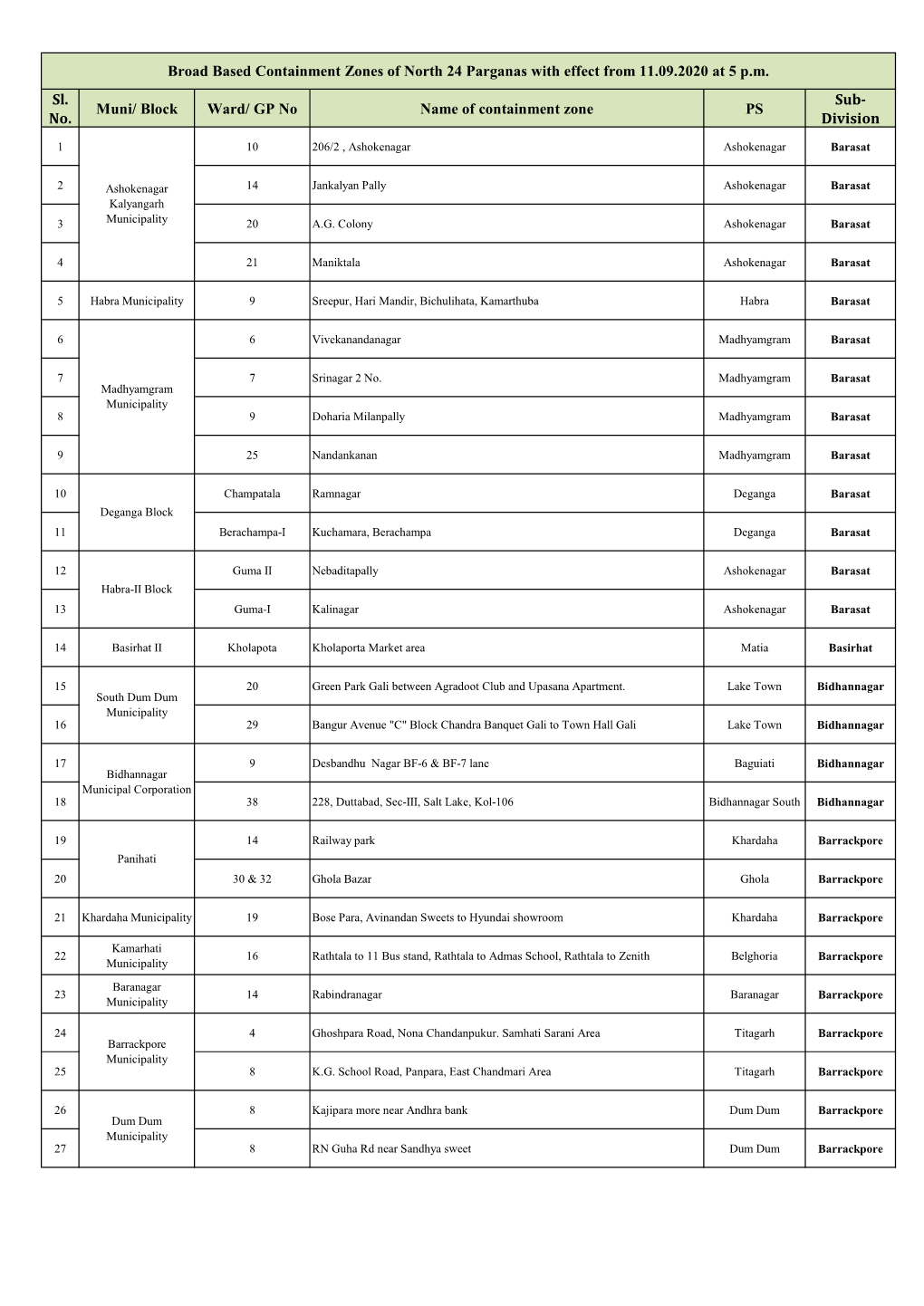 Broad Based CZ of North 24 Pgs Wef 11.09.2020 At