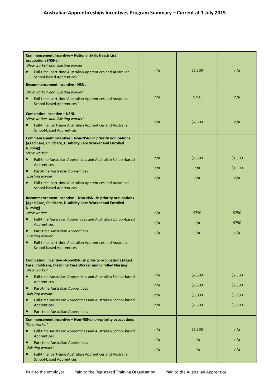 Australian Apprenticeships Incentives Program Summary Current at 1 July 2015