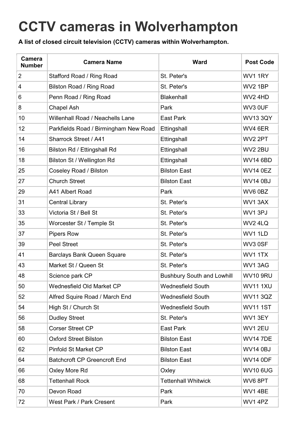 CCTV Cameras in Wolverhampton a List of Closed Circuit Television (CCTV) Cameras Within Wolverhampton