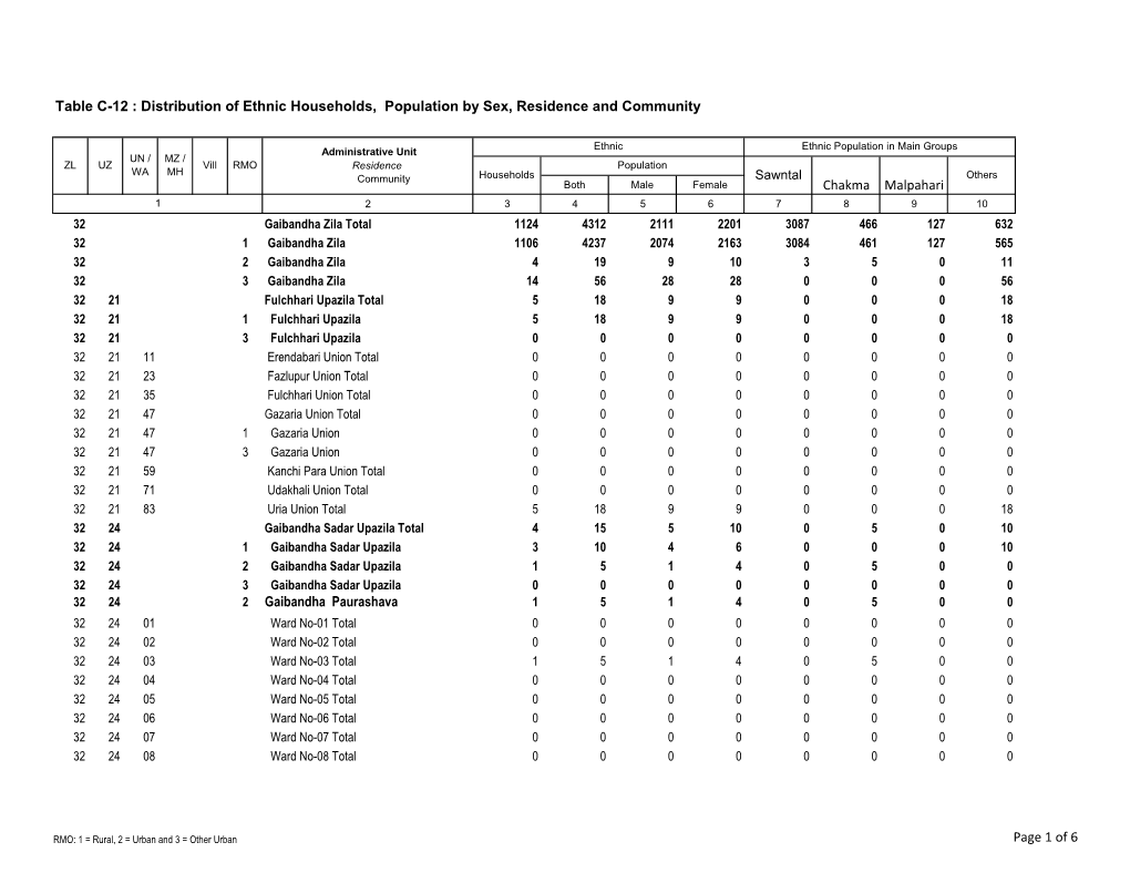 Gaibandha Paurashava Chakma Table C-12 : Distribution of Ethnic