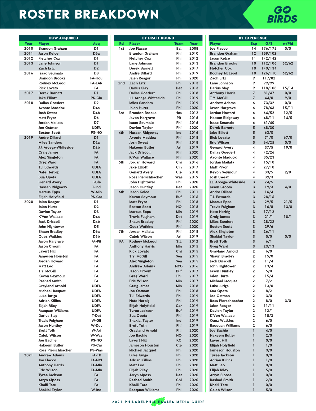 Roster Breakdown