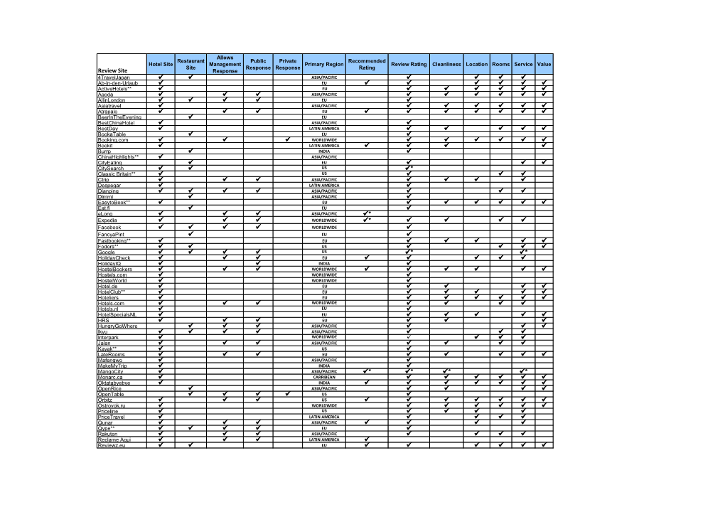 Review Site Coverage Breakdown