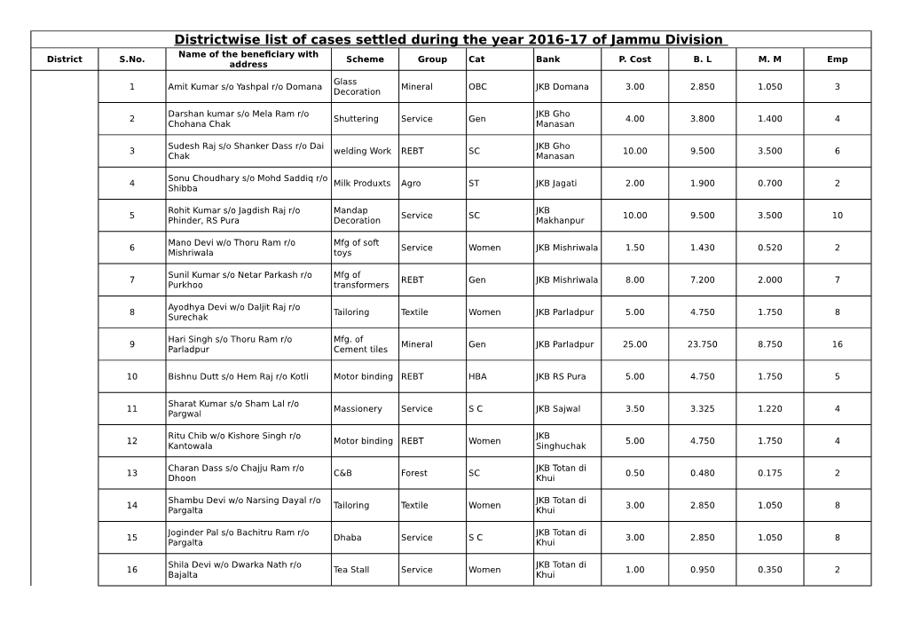 Districtwise List of Cases Settled During the Year 2016-17 of Jammu Division Name of the Beneficiary with District S.No