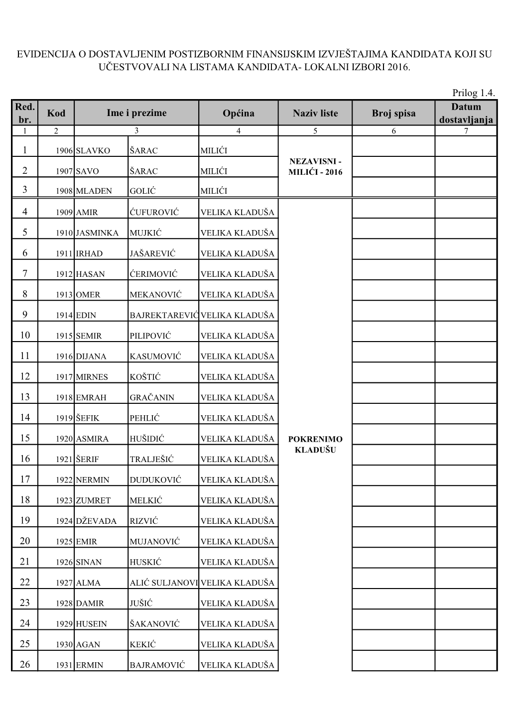 Prilog 1.4. Red. Br. Kod Općina Naziv Liste Broj Spisa Datum Dostavljanja