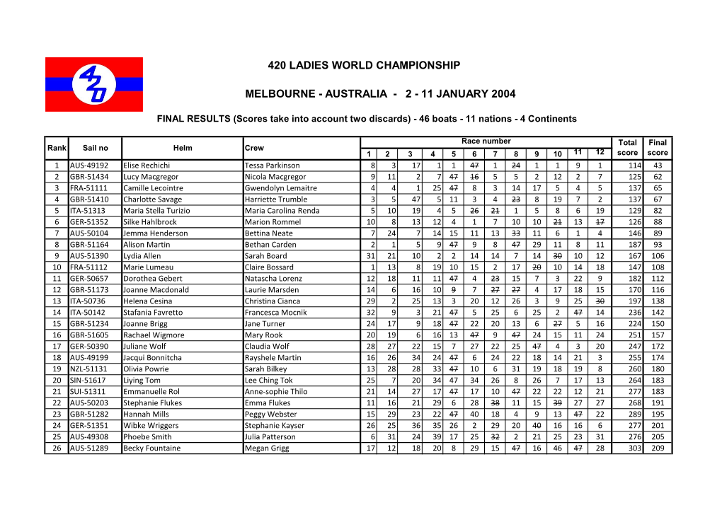 2004 Worlds Ladies Results.Xlsx