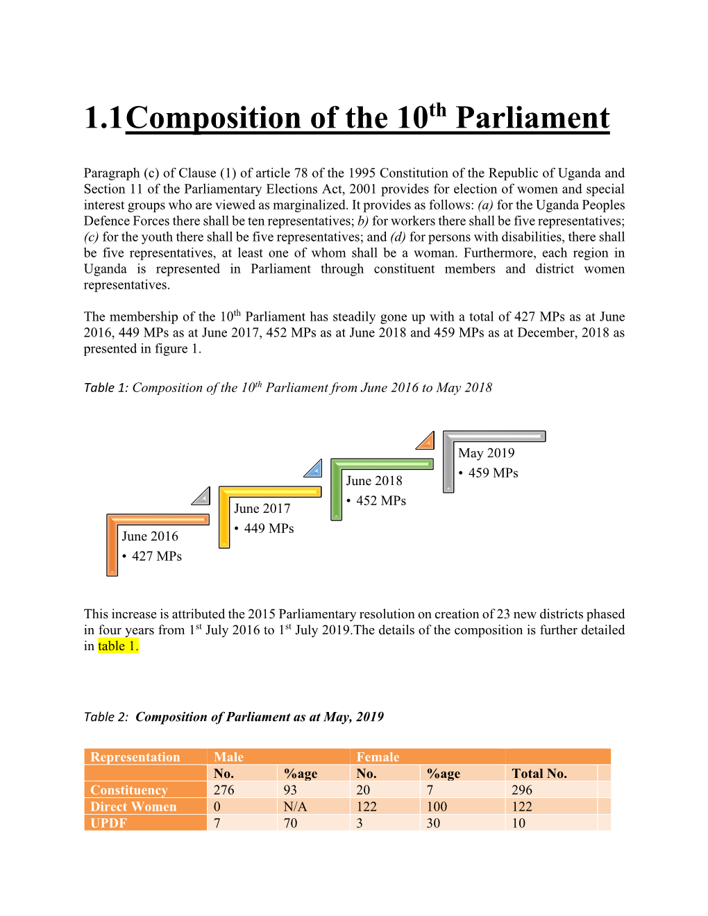 1.1 Composition of the 10 Parliament