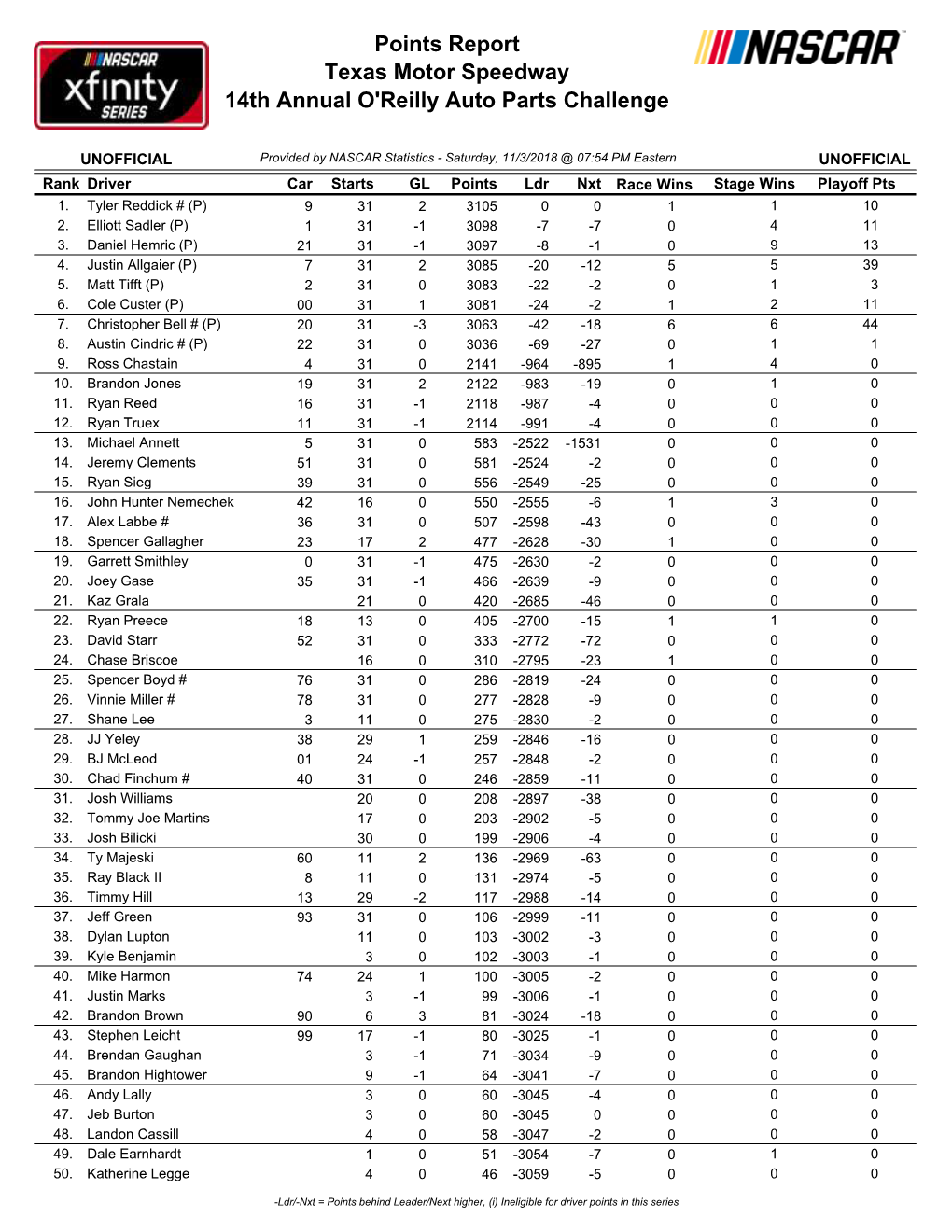 Texas Motor Speedway 14Th Annual O'reilly Auto Parts Challenge Points