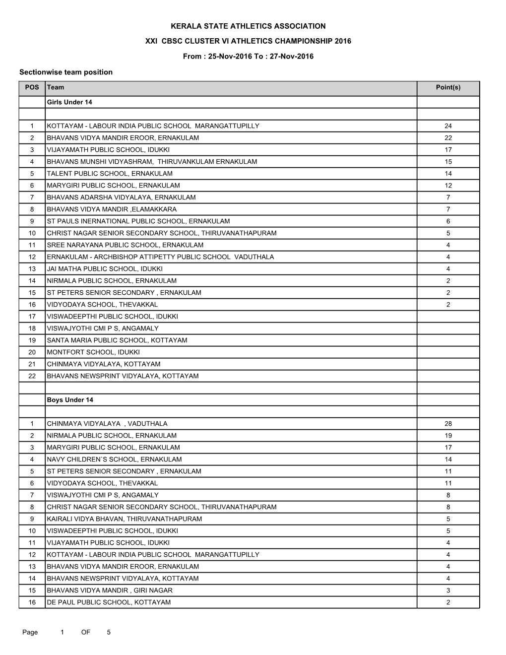 KERALA STATE ATHLETICS ASSOCIATION XXI CBSC CLUSTER VI ATHLETICS CHAMPIONSHIP 2016 Sectionwise Team Position from : 25-Nov-2016