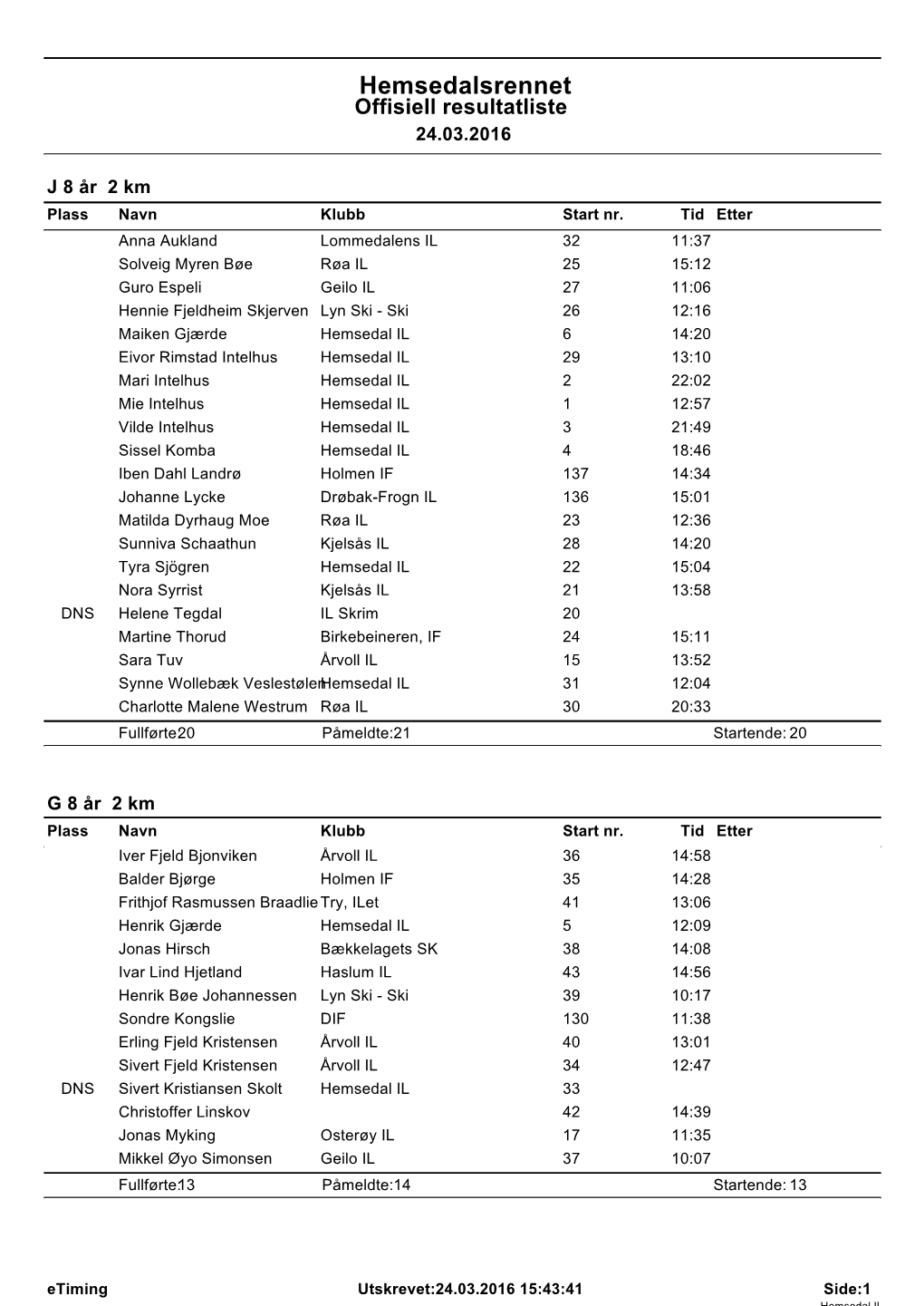 Hemsedalsrennet Offisiell Resultatliste 24.03.2016