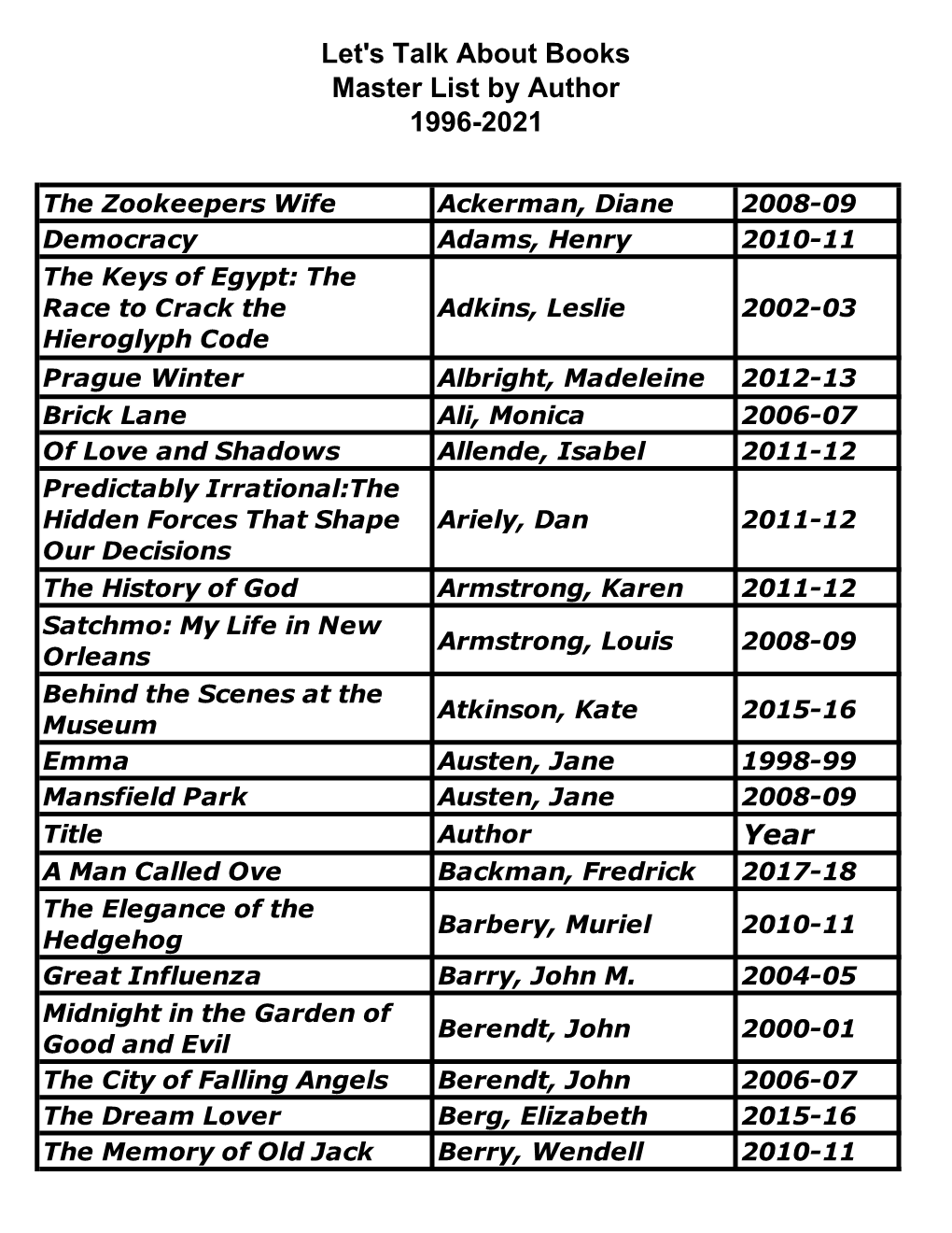 Master List by Author 1996-2021