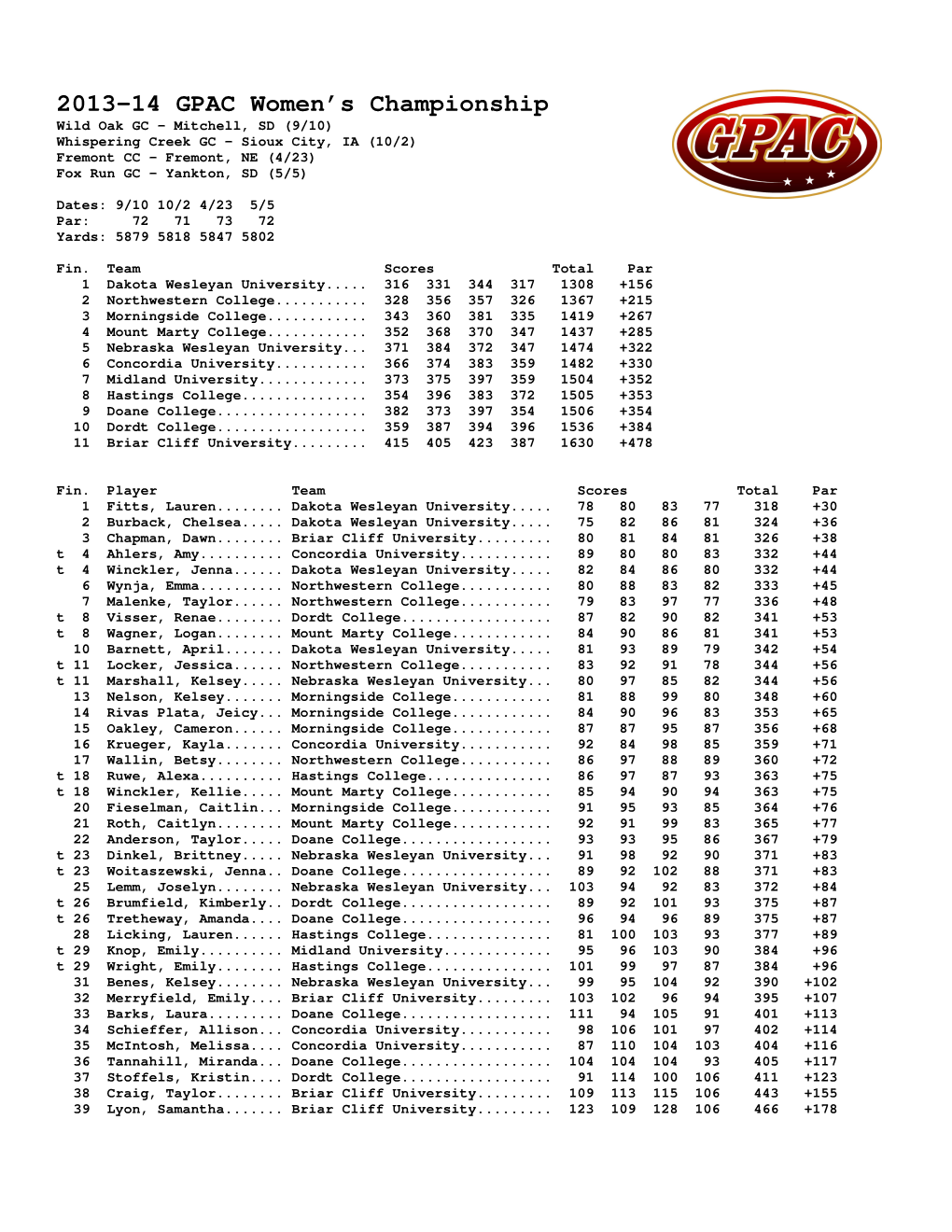 2013-14 GPAC Women's Championship